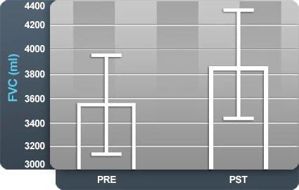 Forced Vital Capacity (FVC) Improvement